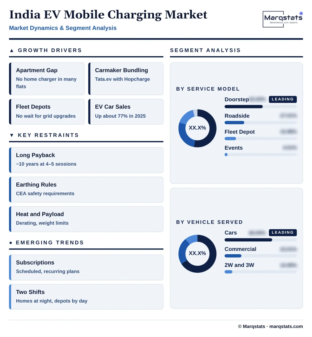 India EV Mobile Charging Market Dynamics Segment Analysis Infographic 20261020082000