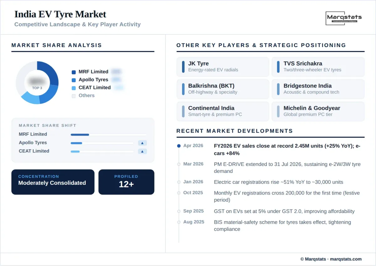 India EV Tyre Market Competitive Landscape Key Player Activity Infographic