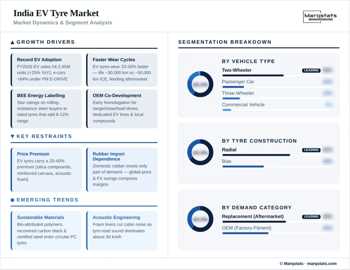 India EV Tyre Market Dynamics Segment Analysis Infographic