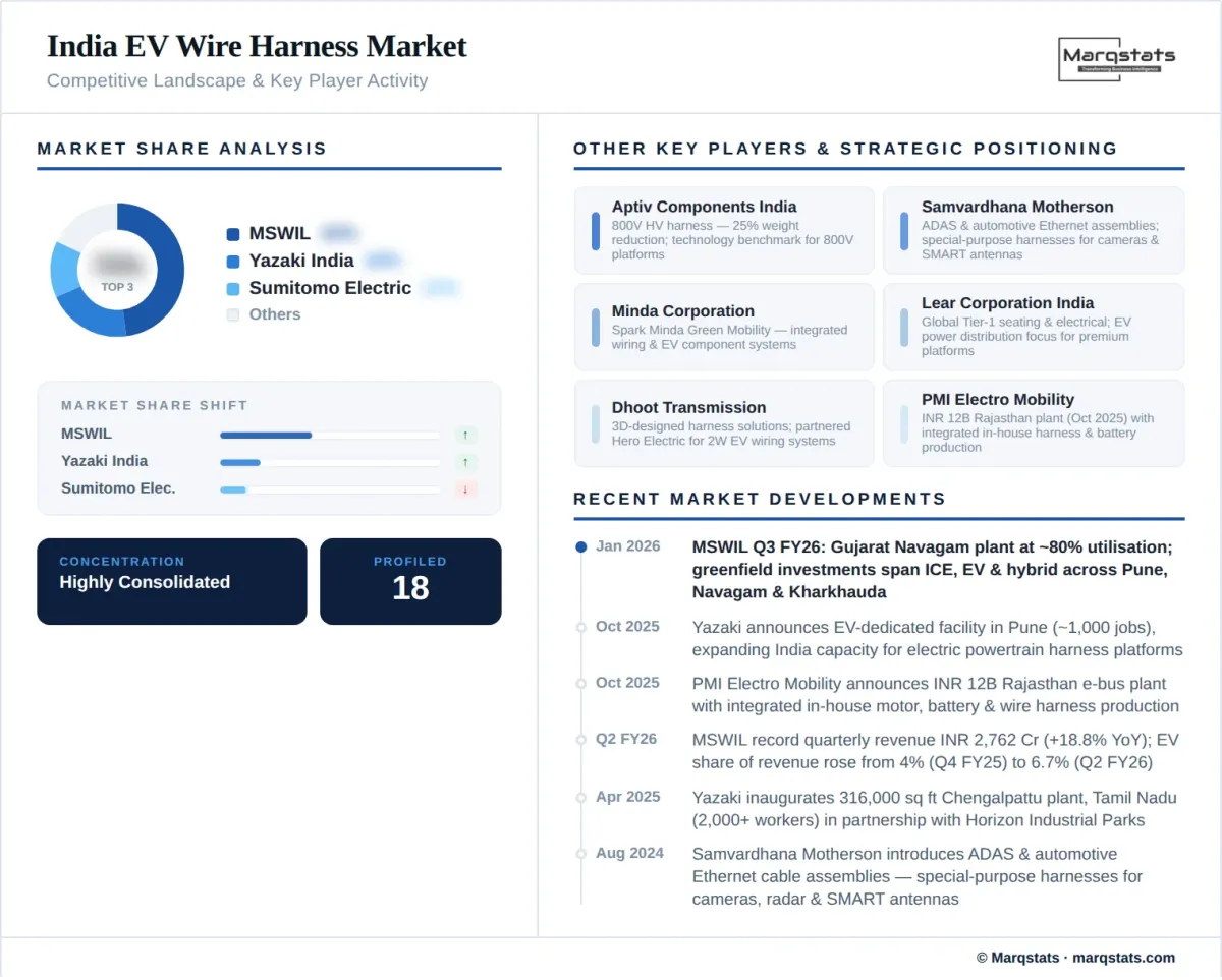 India EV Wire Harness Market Competitive Landscape Infographic