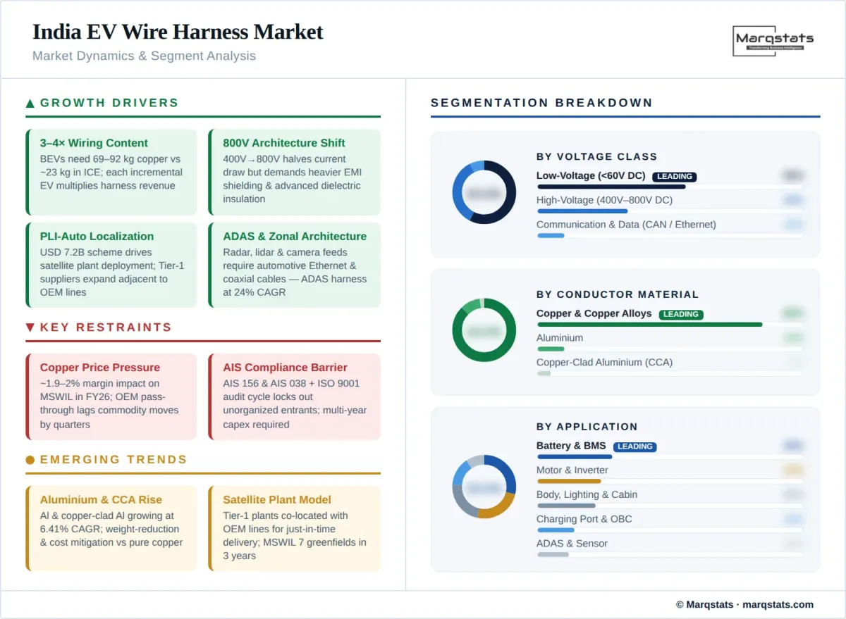 India EV Wire Harness Market Dynamics Segment Analysis Infographic