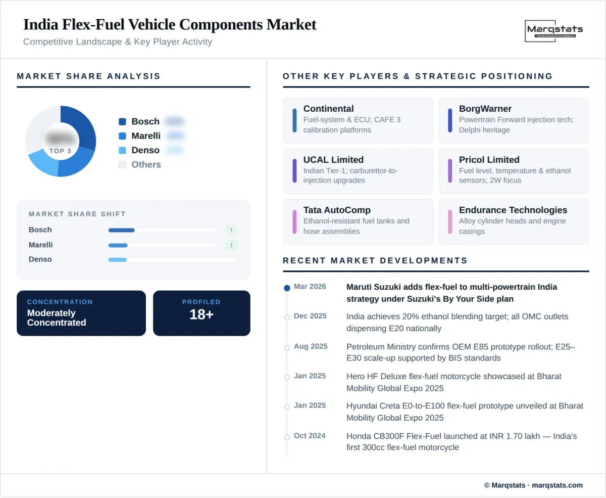 India Flex Fuel Vehicle Components Competitive Landscape Key Player Activity Infographic