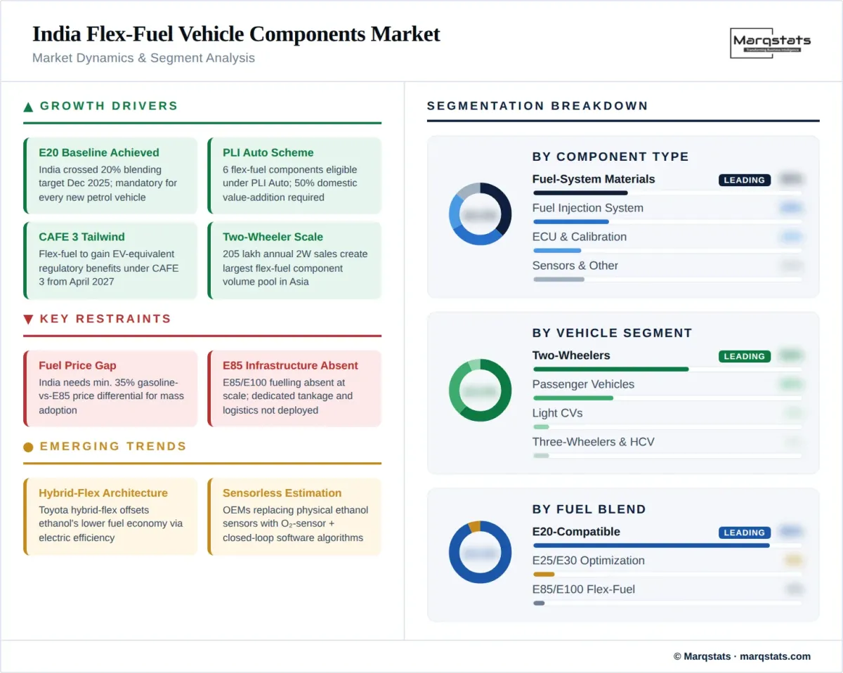 India Flex Fuel Vehicle Components Market Dynamics Segment Analysis Infographic