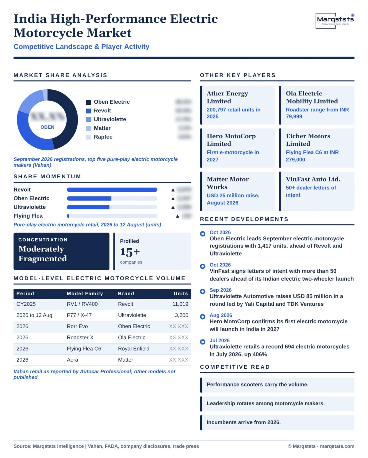 India High Performance E Motorcycle Market Competitive Landscape Infographic 20261020