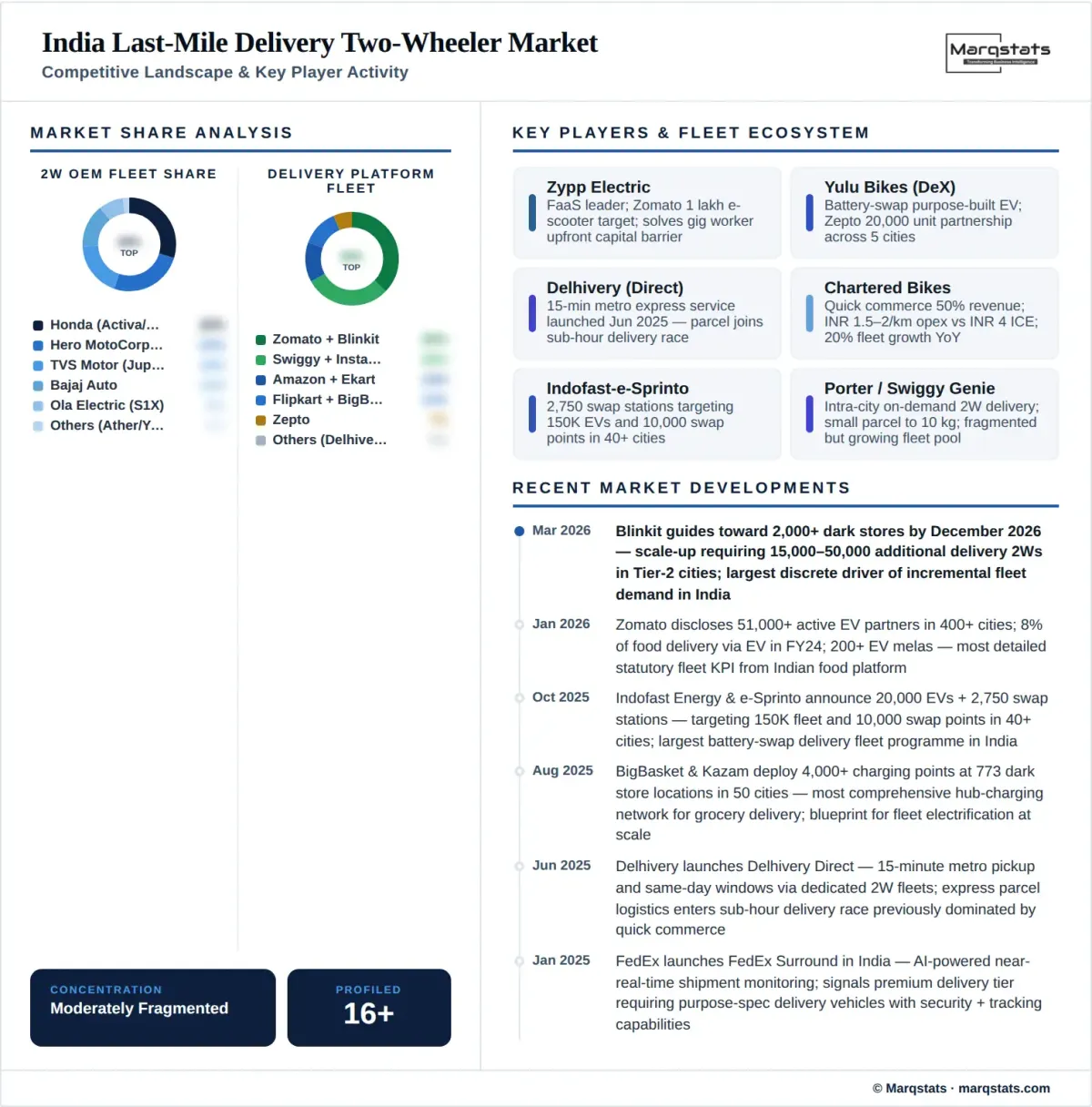 India Last Mile Delivery Two Wheeler Market Competitive Landscape Infographic