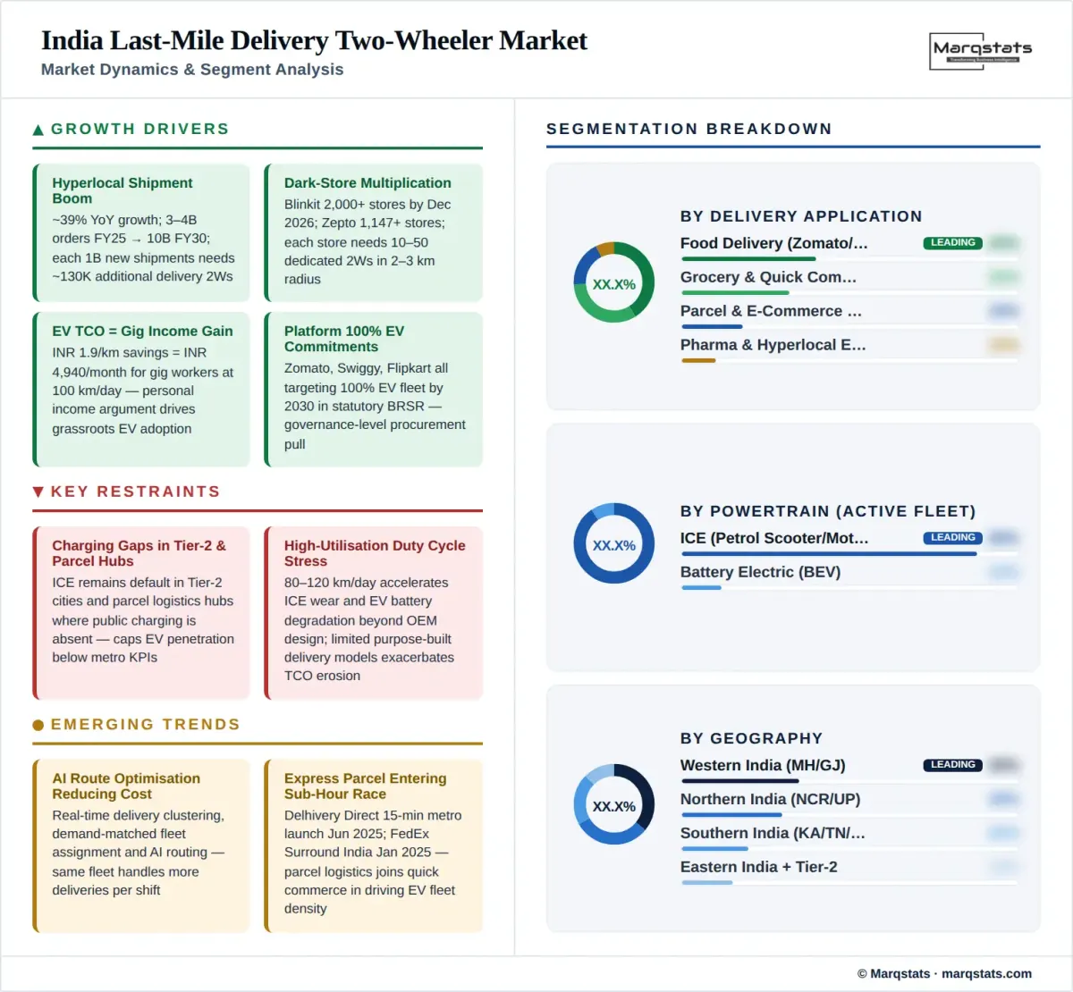 India Last Mile Delivery Two Wheeler Market Dynamics Segment Analysis Infographic