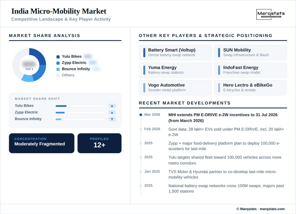 India Micro Mobility Market Competitive Landscape Key Player Activity Infographic