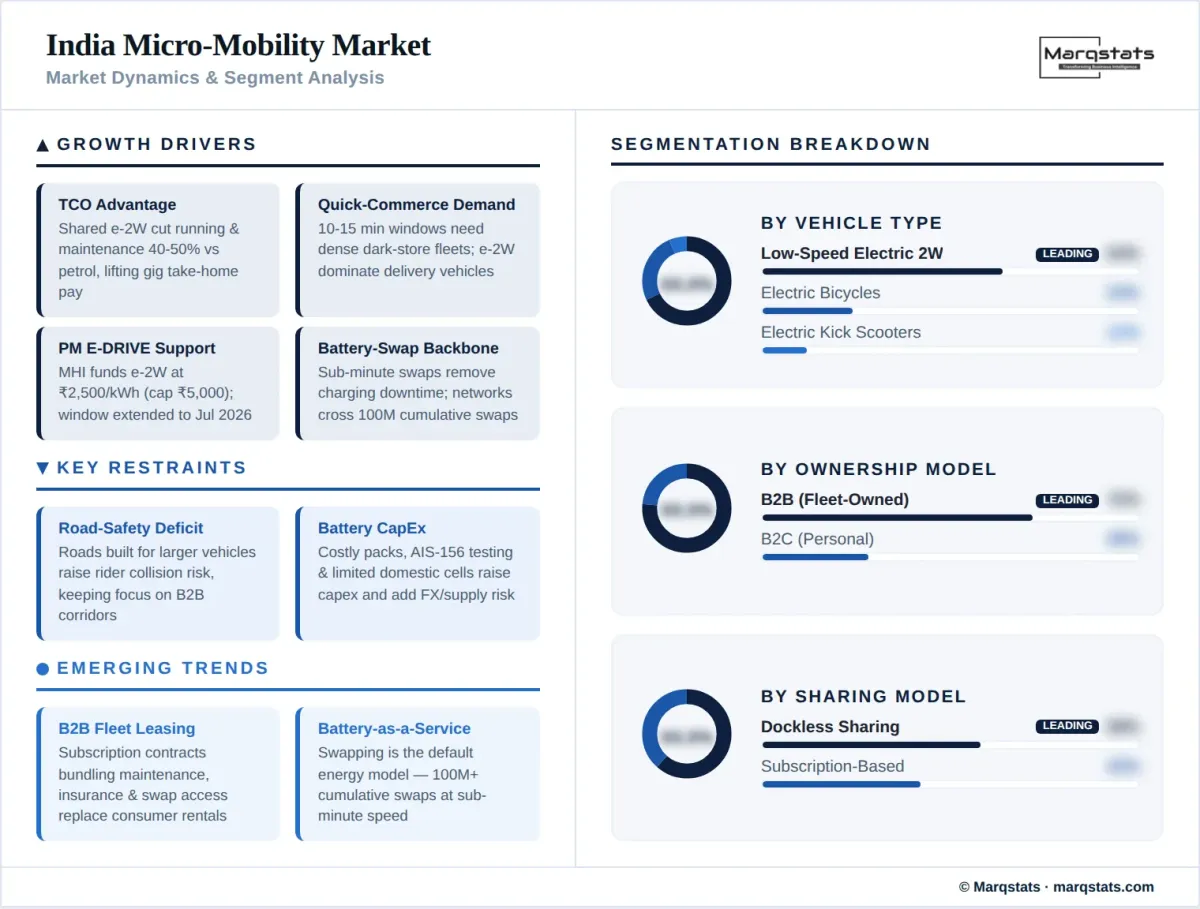 India Micro Mobility Market Dynamics Segment Analysis Infographic