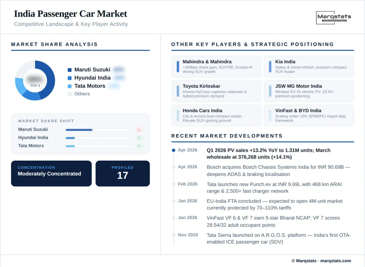 India Passenger Car Market Competitive Landscape Infographic