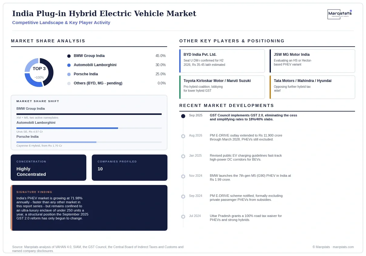 India Plug In Hybrid Electric Vehicle Market Competitive Landscape Infographic 20260915220000