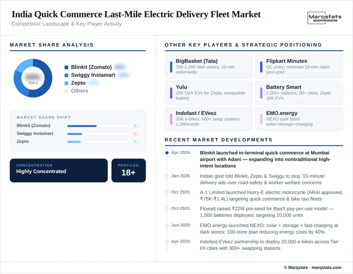 India Quick Commerce Last Mile Electric Delivery Fleet Market Competitive Landscape Infographic