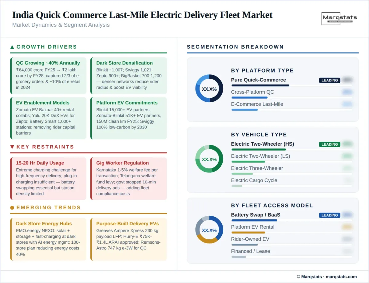 India Quick Commerce Last Mile Electric Delivery Fleet Market Dynamics Segment Analysis Infographic