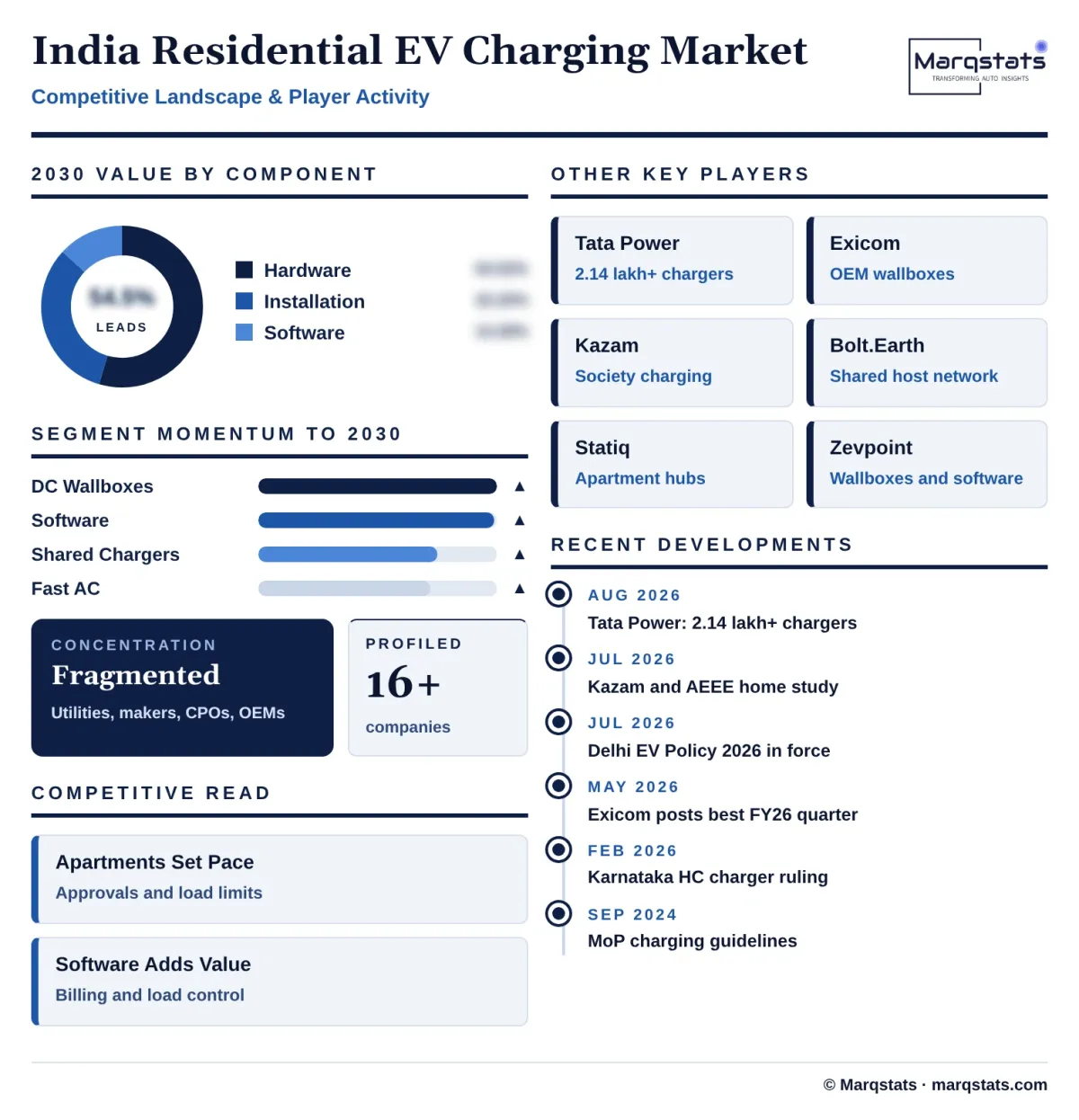 India Residential EV Charging Market Competitive Landscape Infographic 20261020083000