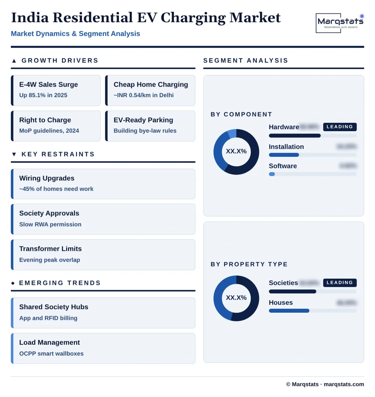 India Residential EV Charging Market Dynamics Segment Analysis Infographic 20261020083000