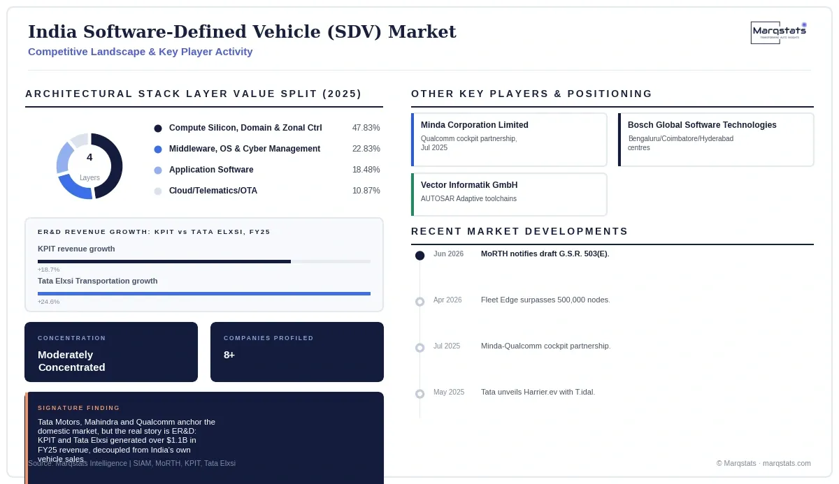 India Sdv Market Competitive Landscape Infographic 20260930134542