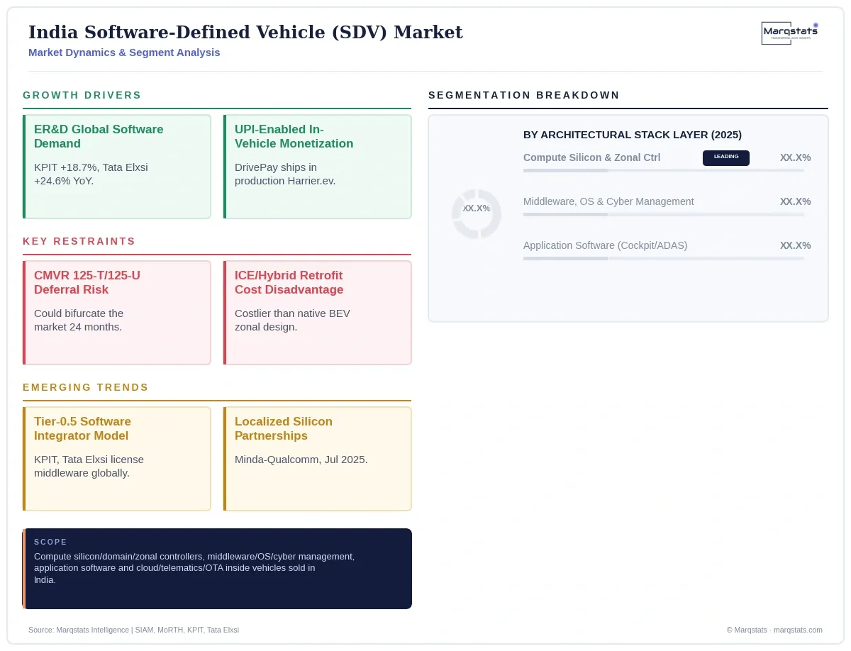 India Sdv Market Dynamics Segment Analysis Infographic 20260930134542