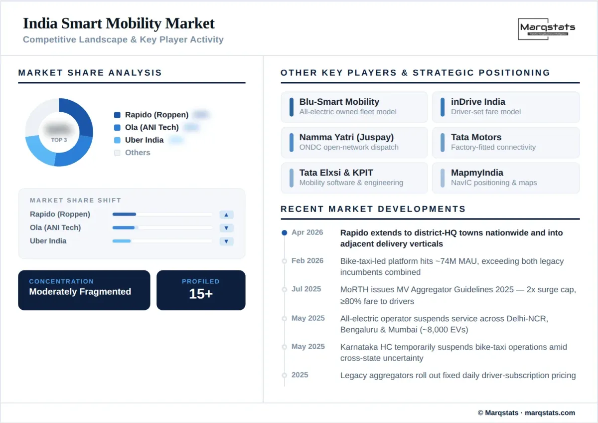 India Smart Mobility Market Competitive Landscape Key Player Activity Infographic