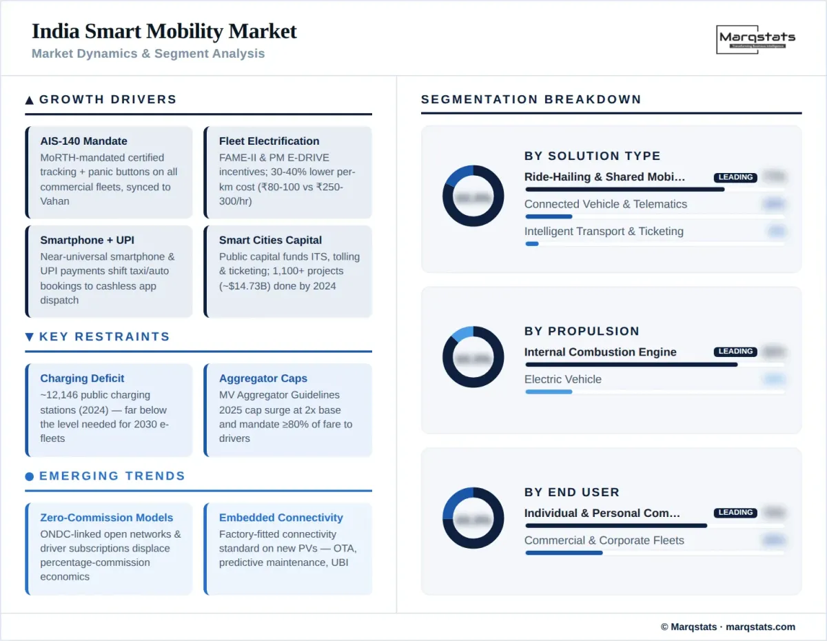 India Smart Mobility Market Dynamics Segment Analysis Infographic
