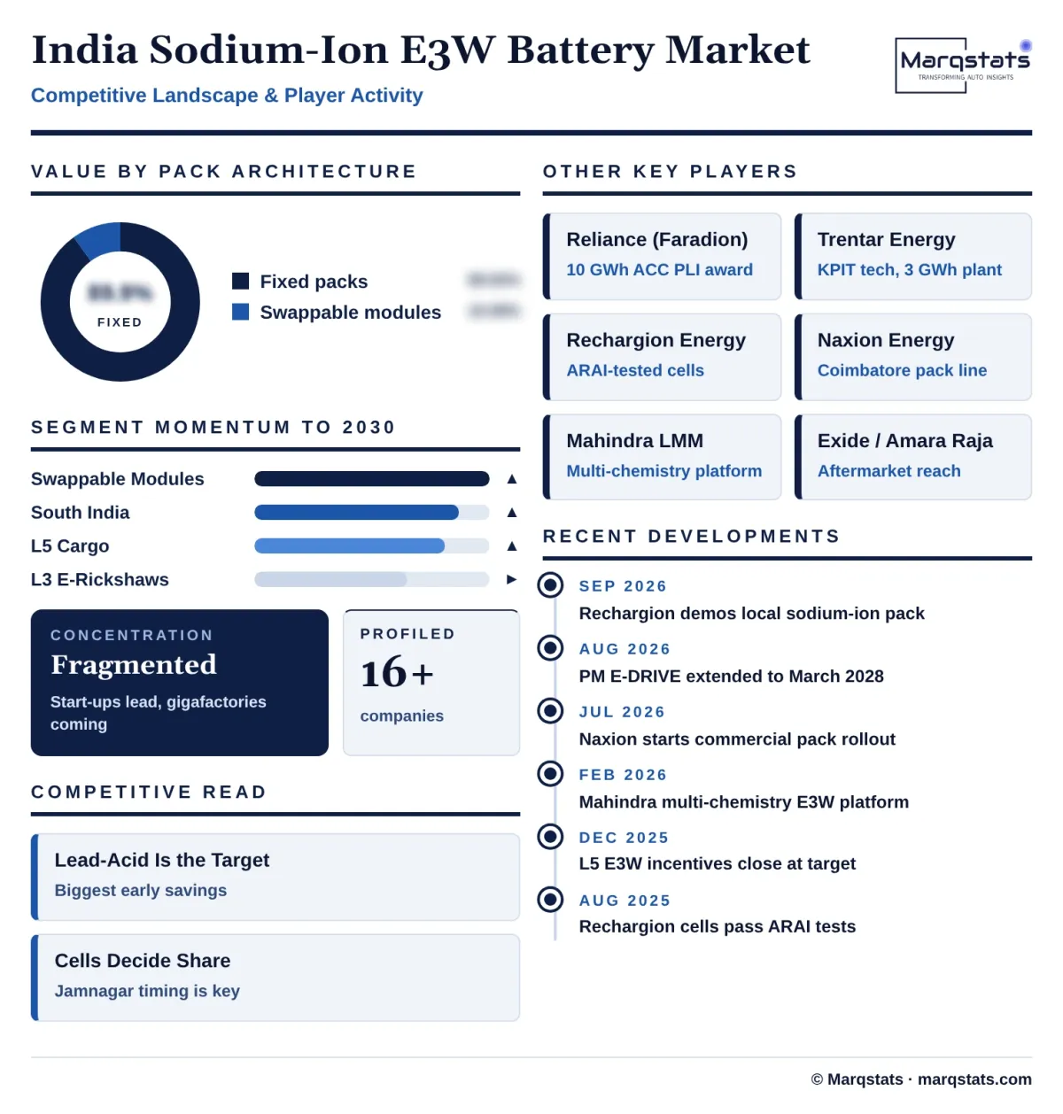 India Sodium Ion Electric Three Wheeler Battery Market Competitive Landscape Infographic 20261020010000 India Sodium Ion Electric Three Wheeler Battery Market Competitive Landscape Infographic 20261020010000