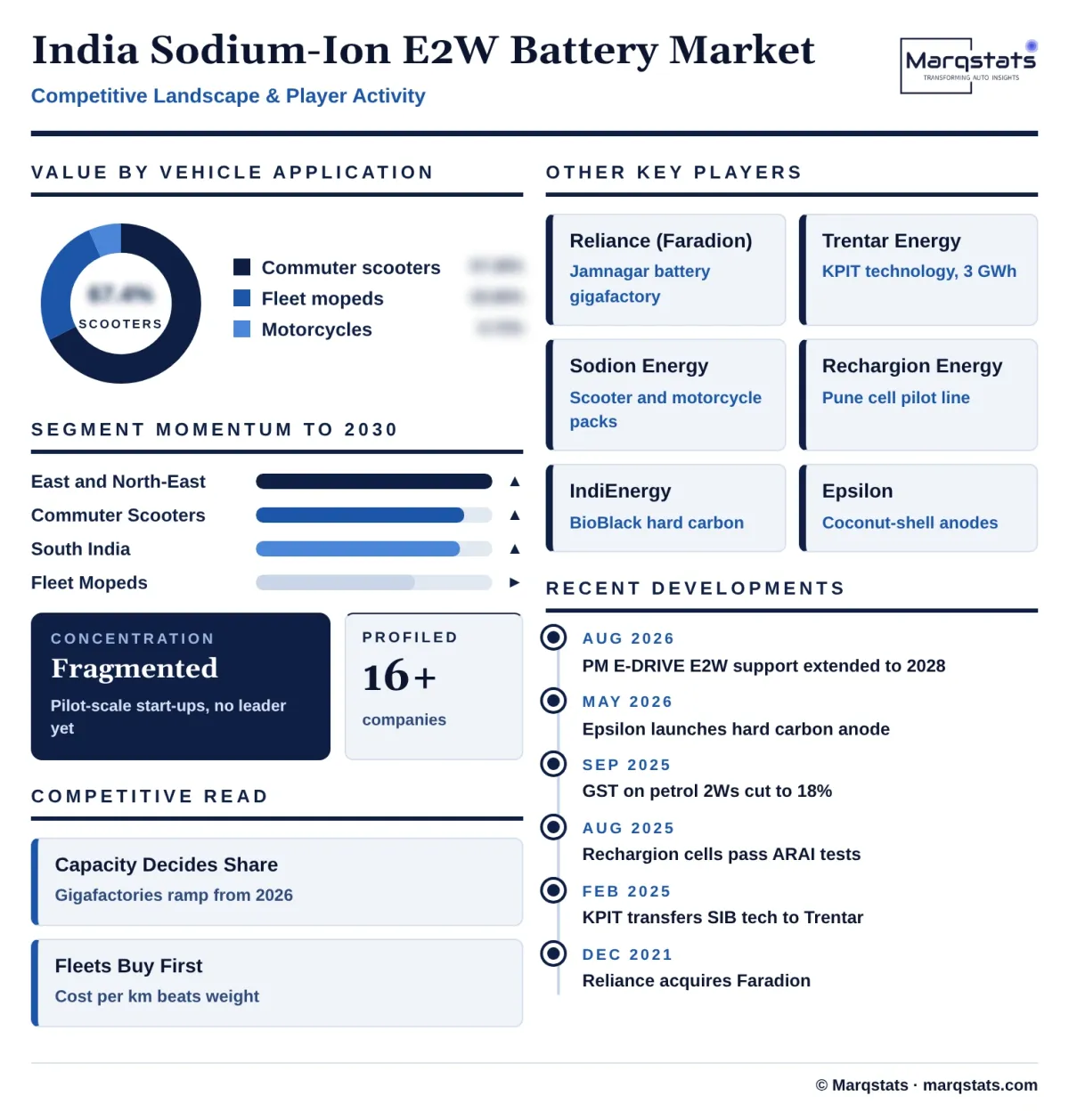 India Sodium Ion Electric Two Wheeler Battery Market Competitive Landscape Infographic 20261019210000 India Sodium Ion Electric Two Wheeler Battery Market Competitive Landscape Infographic 20261019210000