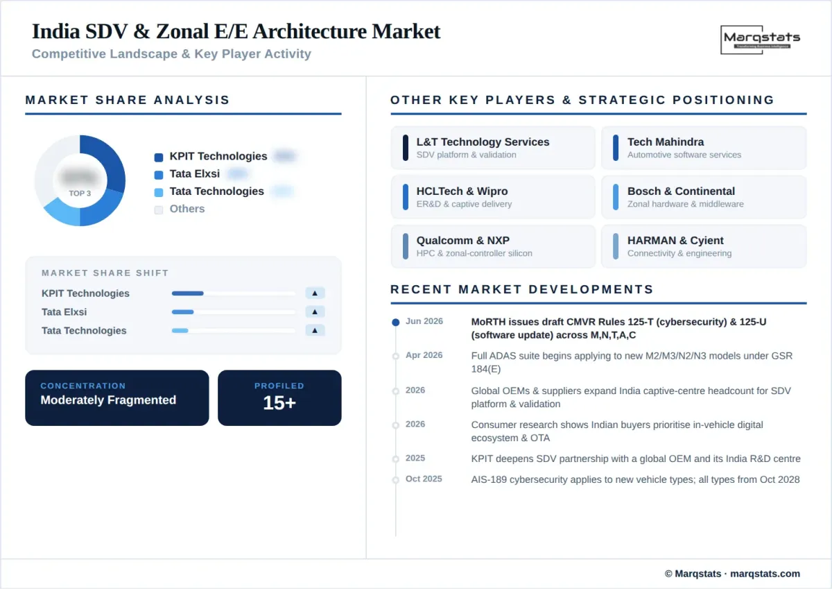 India Sdv Zonal Ee Architecture Market Competitive Landscape Key Player Activity Infographic