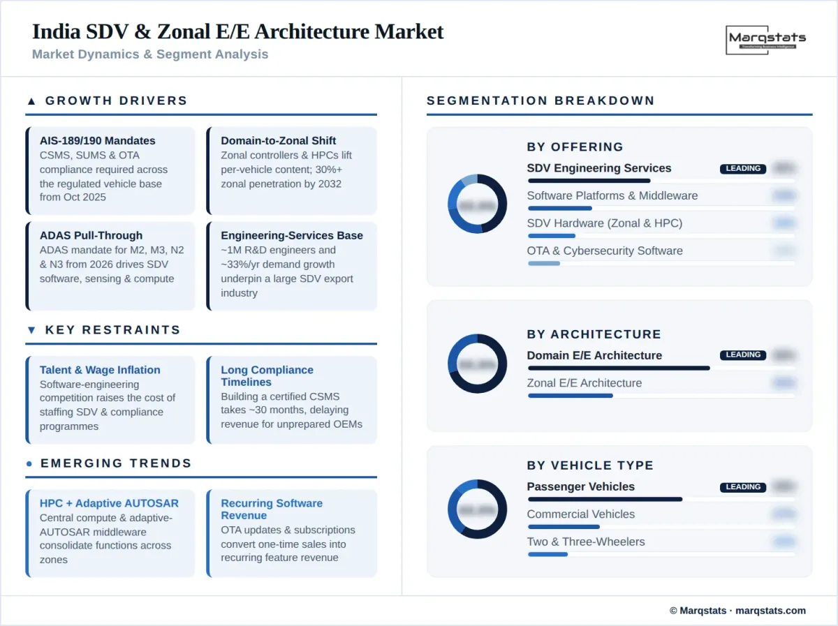India Sdv Zonal Ee Architecture Market Dynamics Segment Analysis Infographic