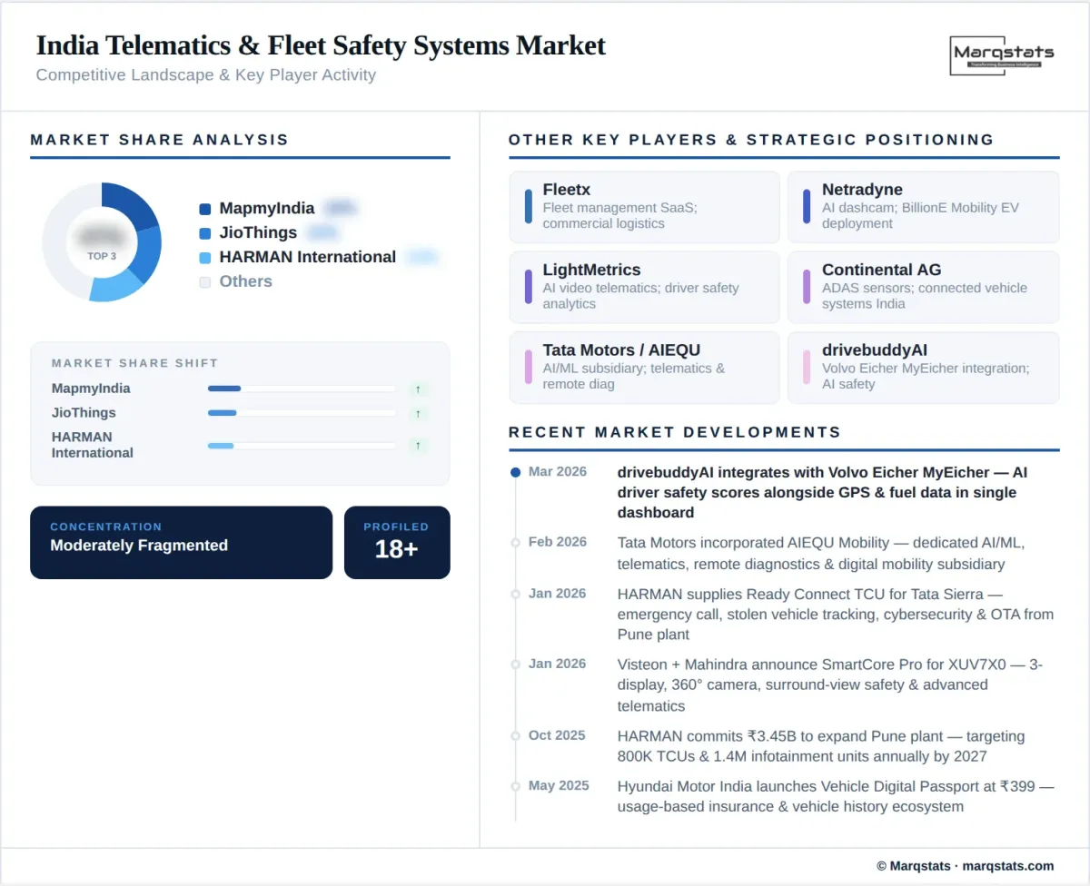 India Telematics Fleet Safety Systems Market Competitive Landscape Infographic India Telematics Fleet Safety Systems Market Competitive Landscape Infographic