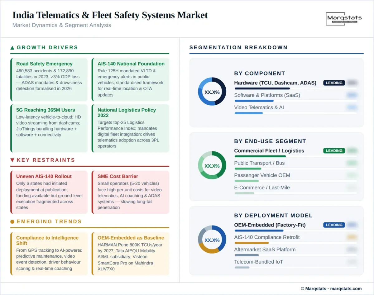 India Telematics Fleet Safety Systems Market Dynamics Segment Analysis Infographic India Telematics Fleet Safety Systems Market Dynamics Segment Analysis Infographic