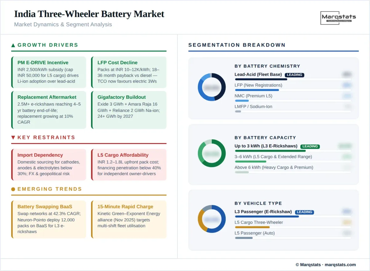 India Three Wheeler Battery Market Dynamics Segment Analysis Infographic