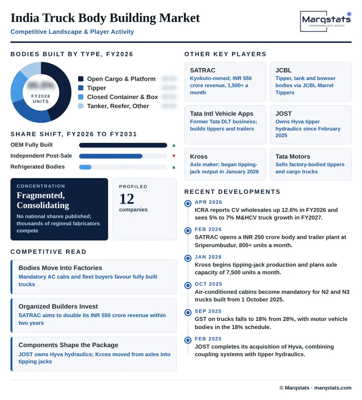 India Truck Body Building Competitive Landscape Infographic