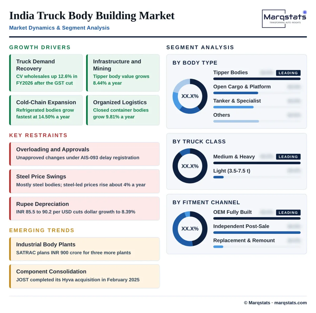 India Truck Body Building Market Dynamics Infographic