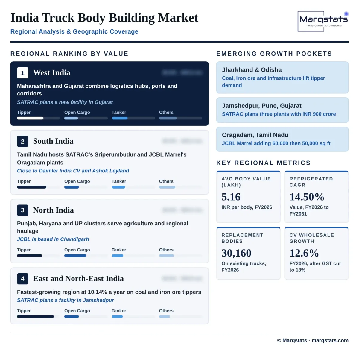 India Truck Body Building Regional Analysis Infographic