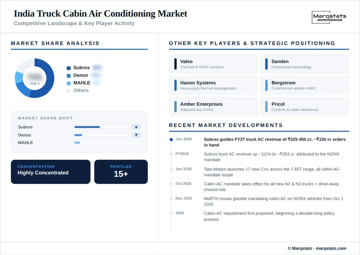 India Truck Cabin Ac Market Competitive Landscape Key Player Activity Infographic