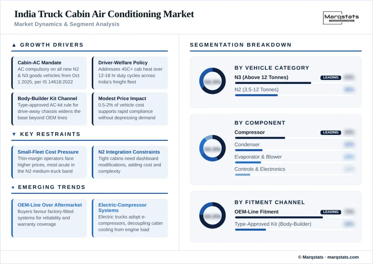 India Truck Cabin Ac Market Dynamics Segment Analysis Infographic