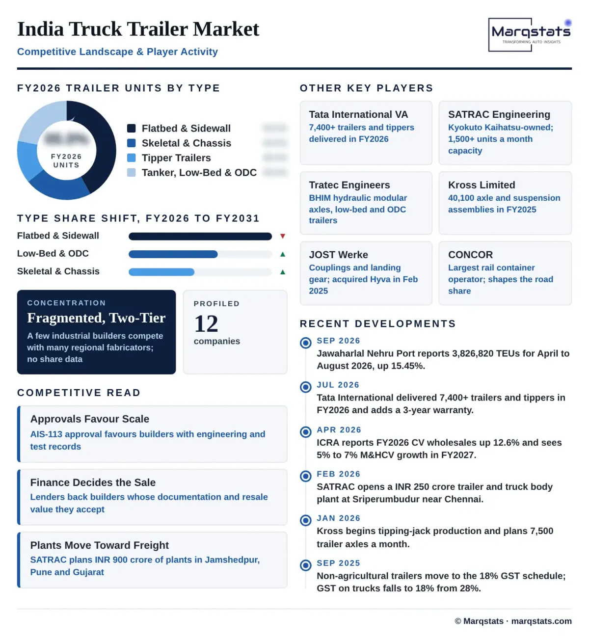 India Truck Trailer Competitive Landscape Infographic India Truck Trailer Competitive Landscape Infographic