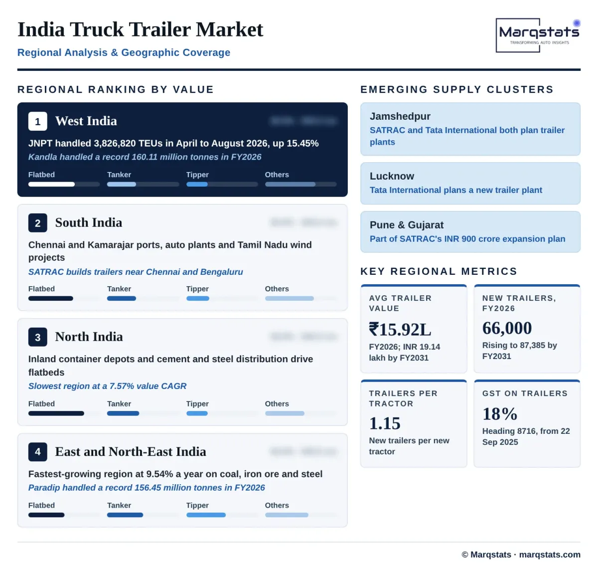 India Truck Trailer Regional Analysis Infographic India Truck Trailer Regional Analysis Infographic