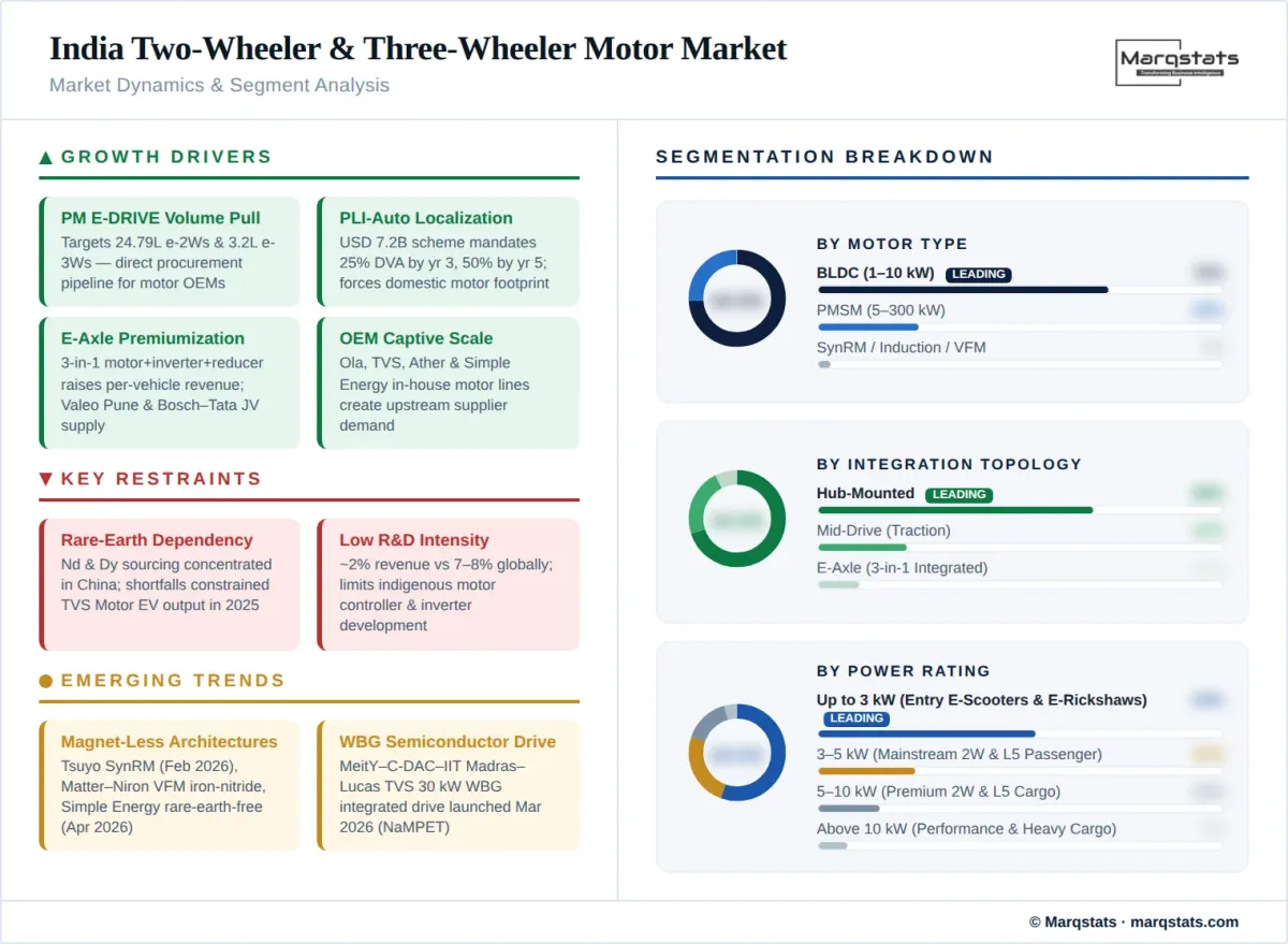 India Two Three Wheeler Motor Market Dynamics Segment Analysis Infographic