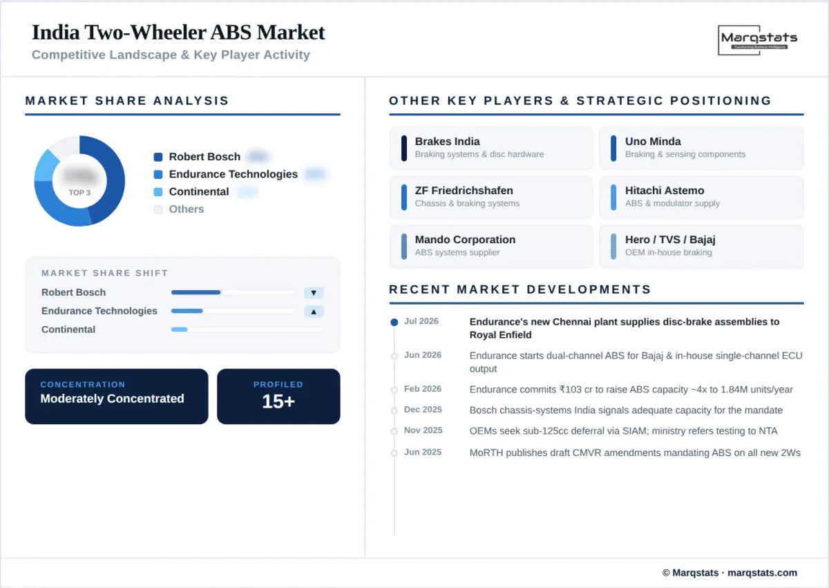 India Two Wheeler Abs Market Competitive Landscape Key Player Activity Infographic__1_