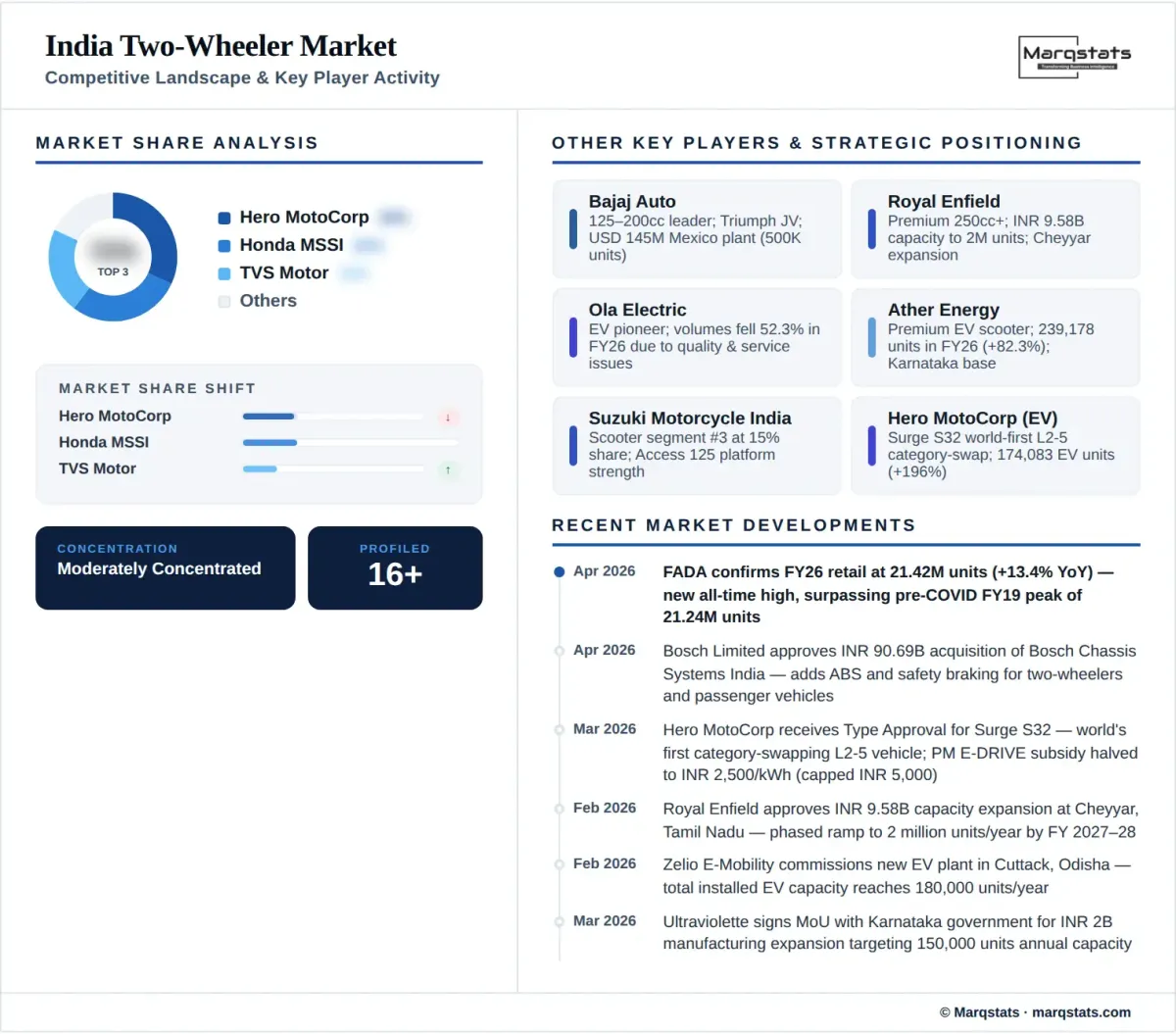India Two Wheeler Market Competitive Landscape Infographic India Two Wheeler Market Competitive Landscape Infographic