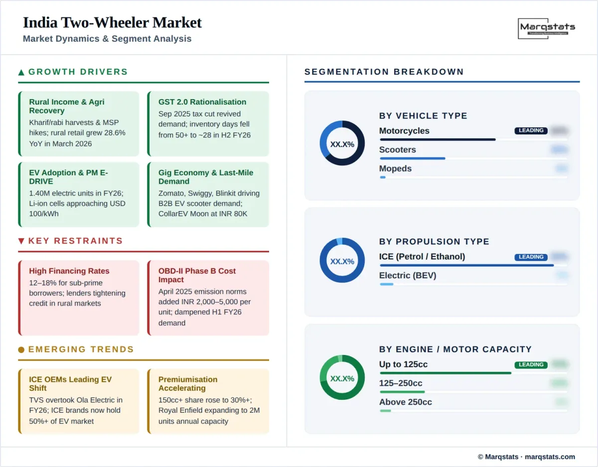 India Two Wheeler Market Dynamics Segment Analysis Infographic India Two Wheeler Market Dynamics Segment Analysis Infographic