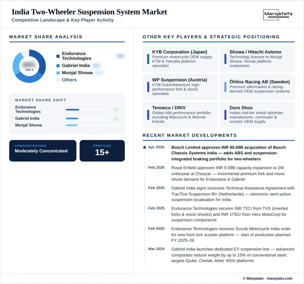 India Two Wheeler Suspension System Market Competitive Landscape Infographic India Two Wheeler Suspension System Market Competitive Landscape Infographic