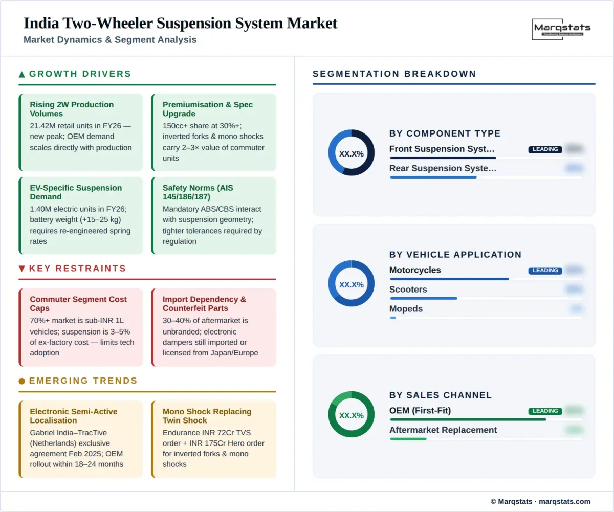 India Two Wheeler Suspension System Market Dynamics Segment Analysis Infographic India Two Wheeler Suspension System Market Dynamics Segment Analysis Infographic