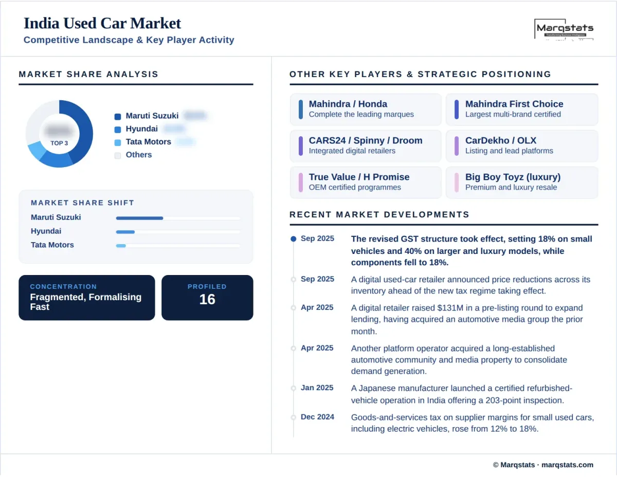 India Used Car Market Competitive Landscape Key Player Activity Infographic India Used Car Market Competitive Landscape Key Player Activity Infographic