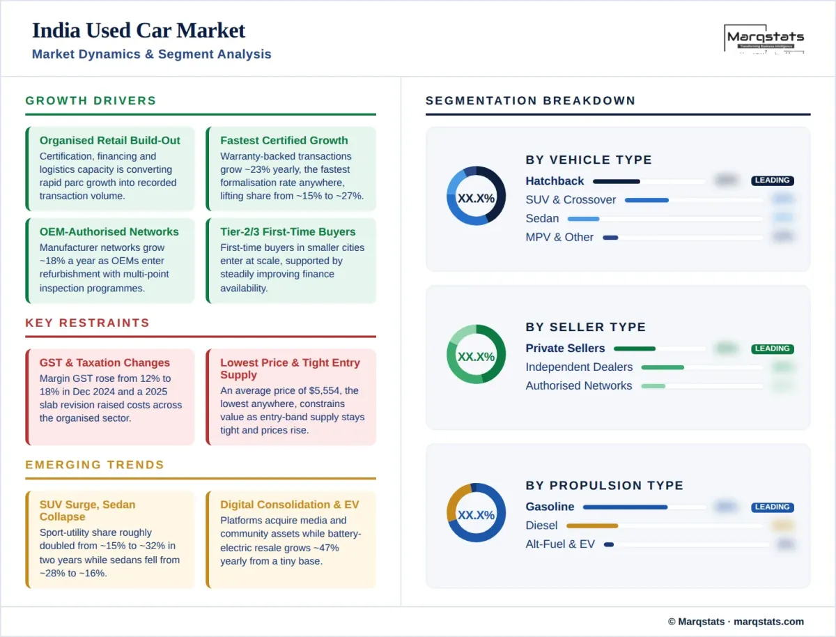 India Used Car Market Market Dynamics Segment Analysis Infographic India Used Car Market Market Dynamics Segment Analysis Infographic