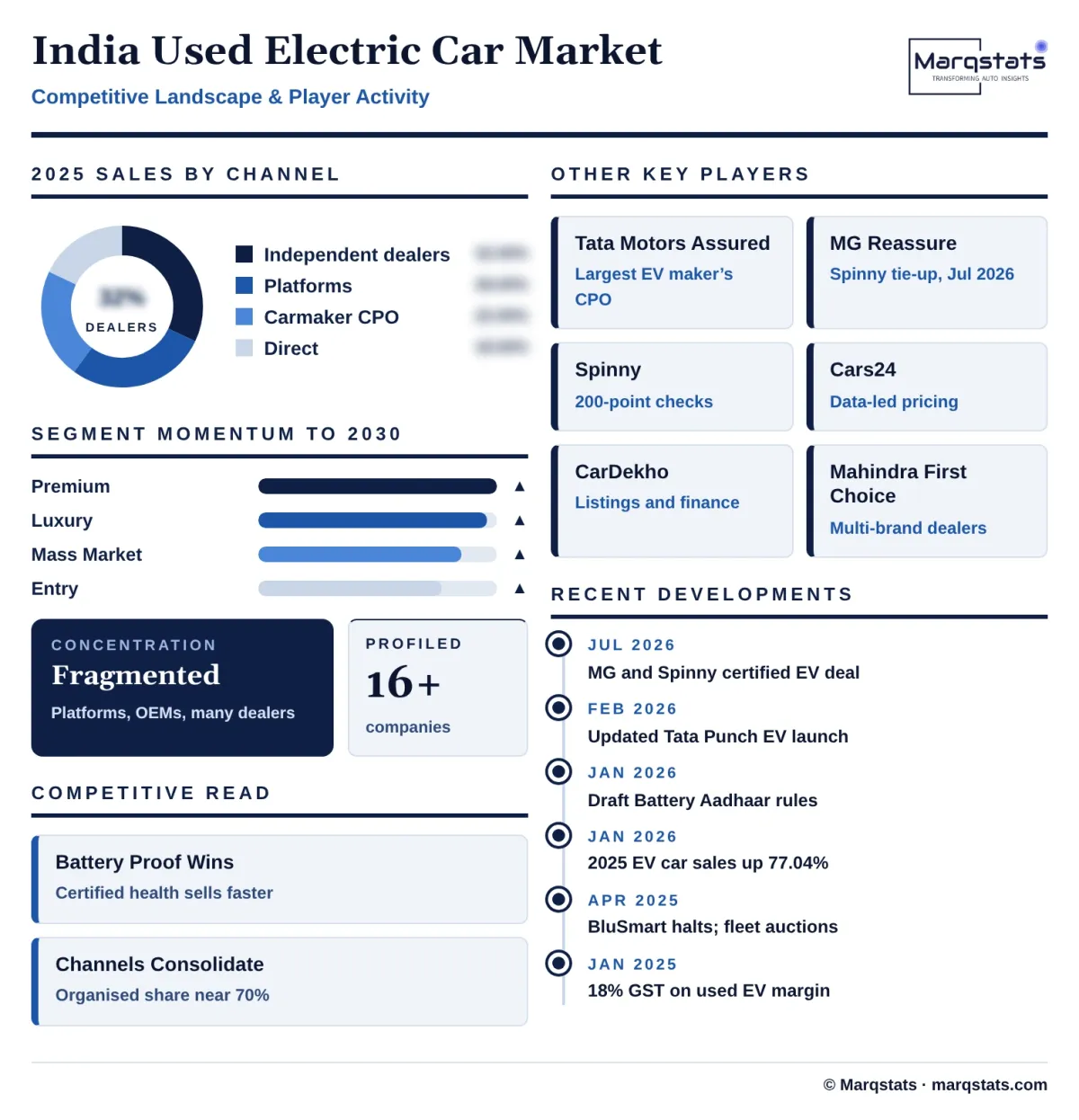 India Used Electric Car Market Competitive Landscape Infographic 20261020084000