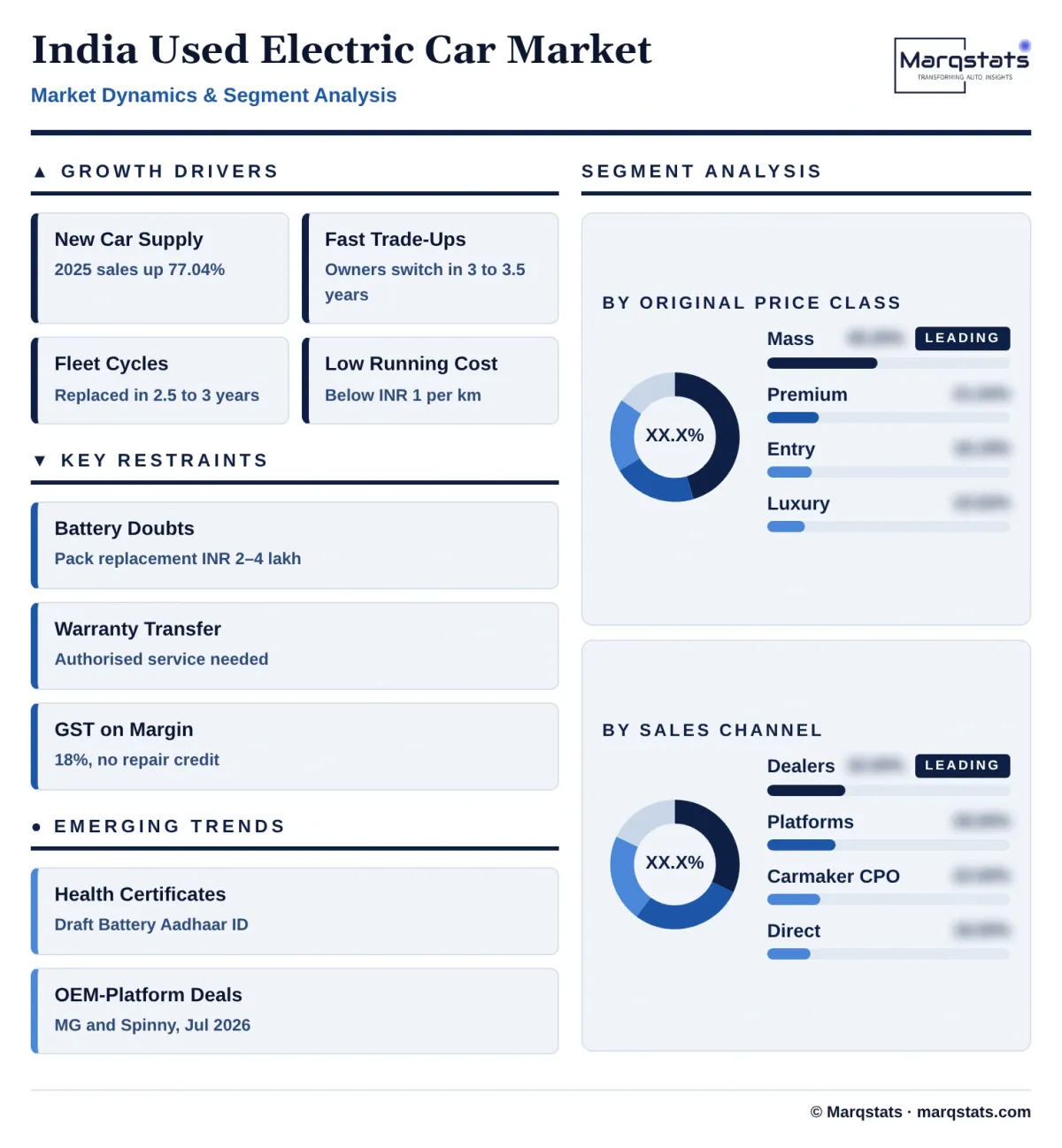 India Used Electric Car Market Dynamics Segment Analysis Infographic 20261020084000