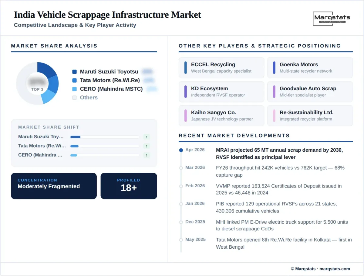 India Vehicle Scrappage Infrastructure Market Competitive Landscape Infographic India Vehicle Scrappage Infrastructure Market Competitive Landscape Infographic