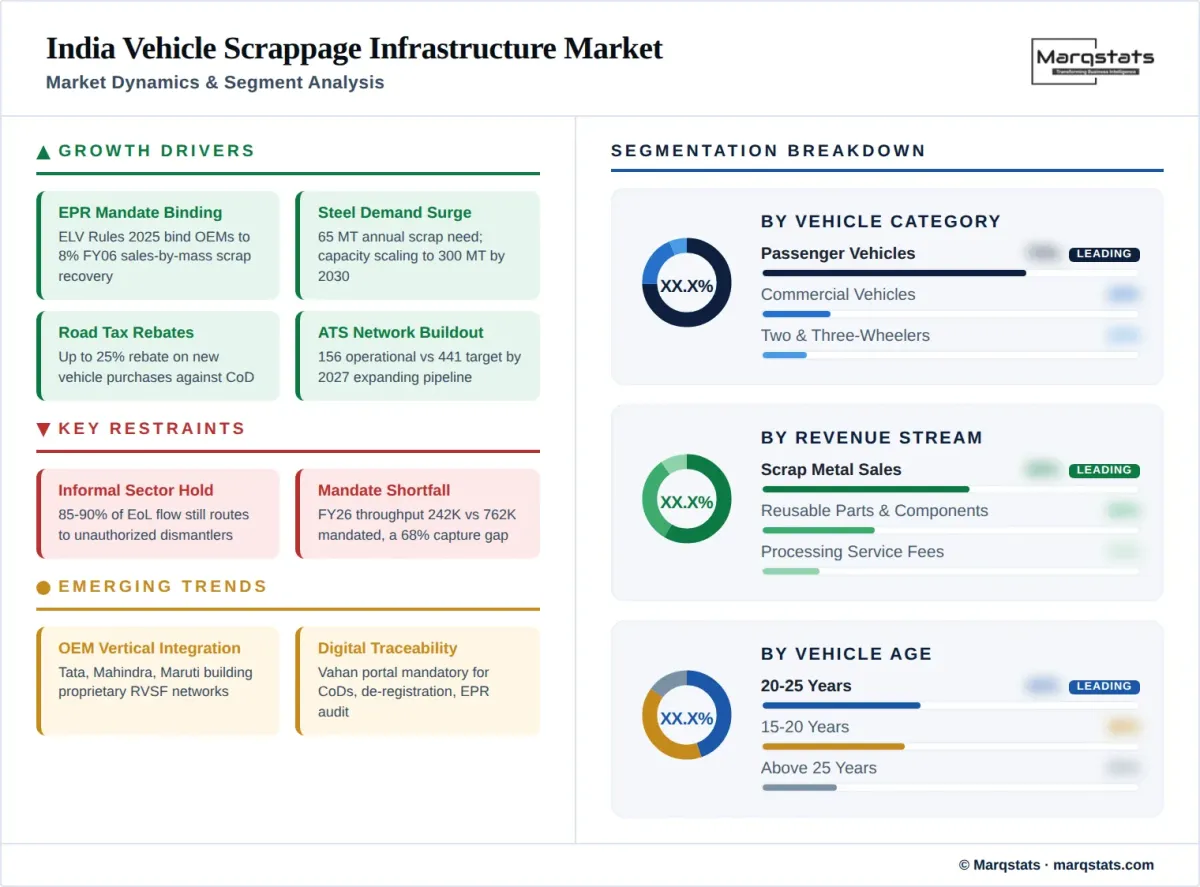 India Vehicle Scrappage Infrastructure Market Dynamics Segment Analysis Infographic India Vehicle Scrappage Infrastructure Market Dynamics Segment Analysis Infographic