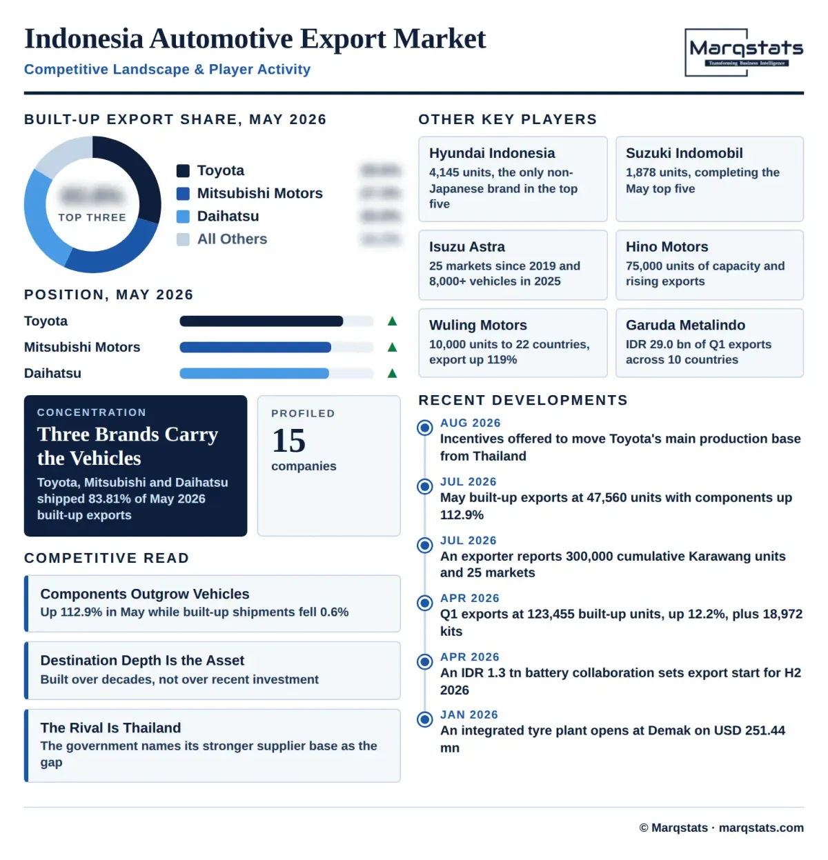 Indonesia Automotive Export Market Competitive Landscape Infographic