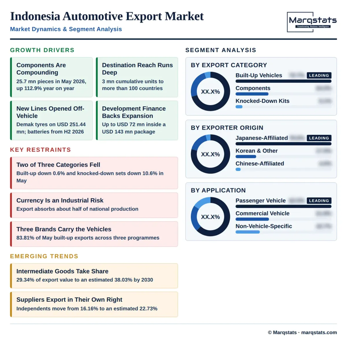 Indonesia Automotive Export Market Dynamics Segment Analysis Infographic